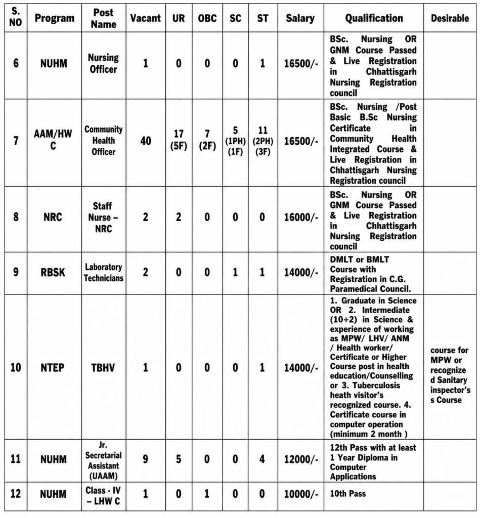 Korba Health Department Recruitment 2026 Post Details